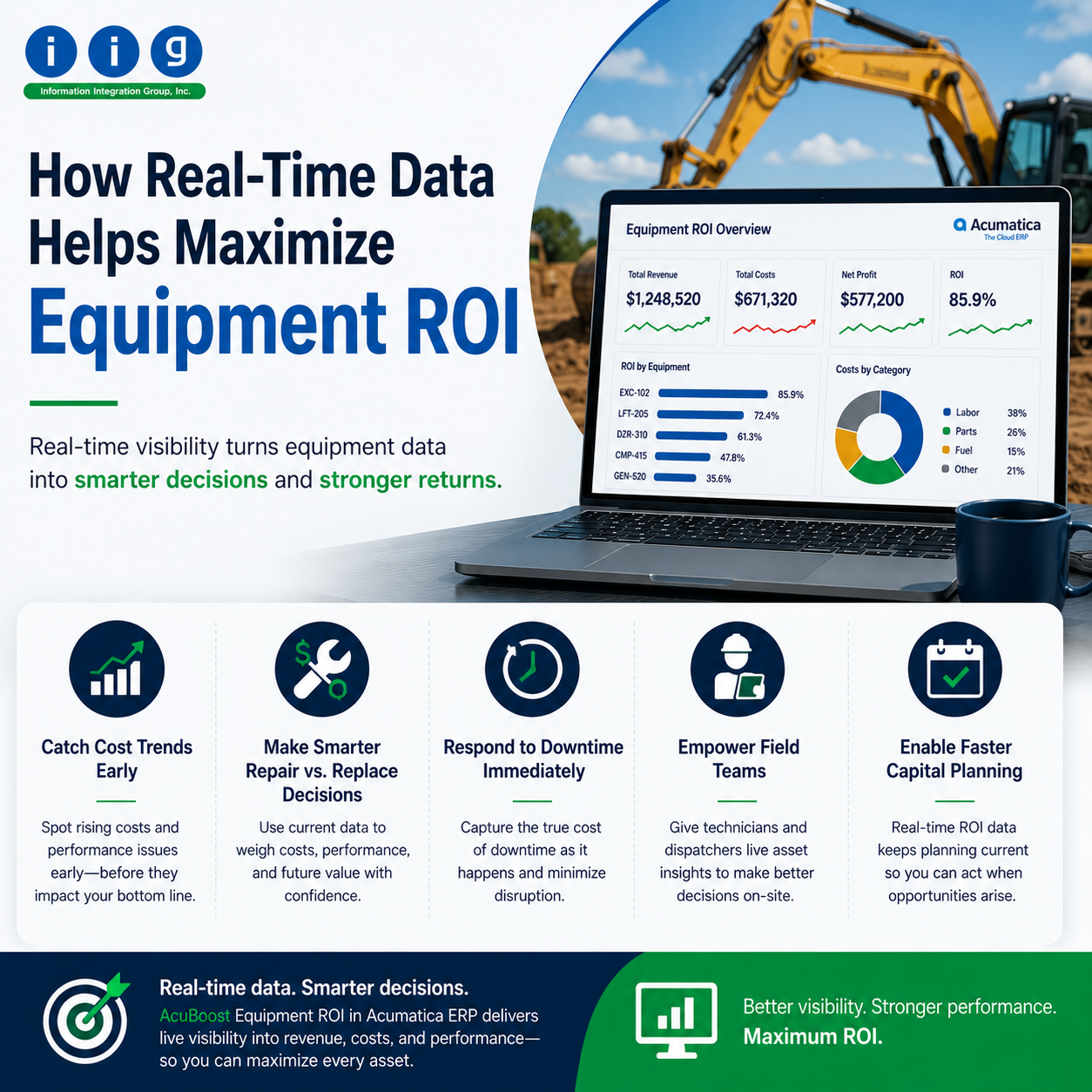 Real-Time Equipment ROI: Why Timing Is Everything